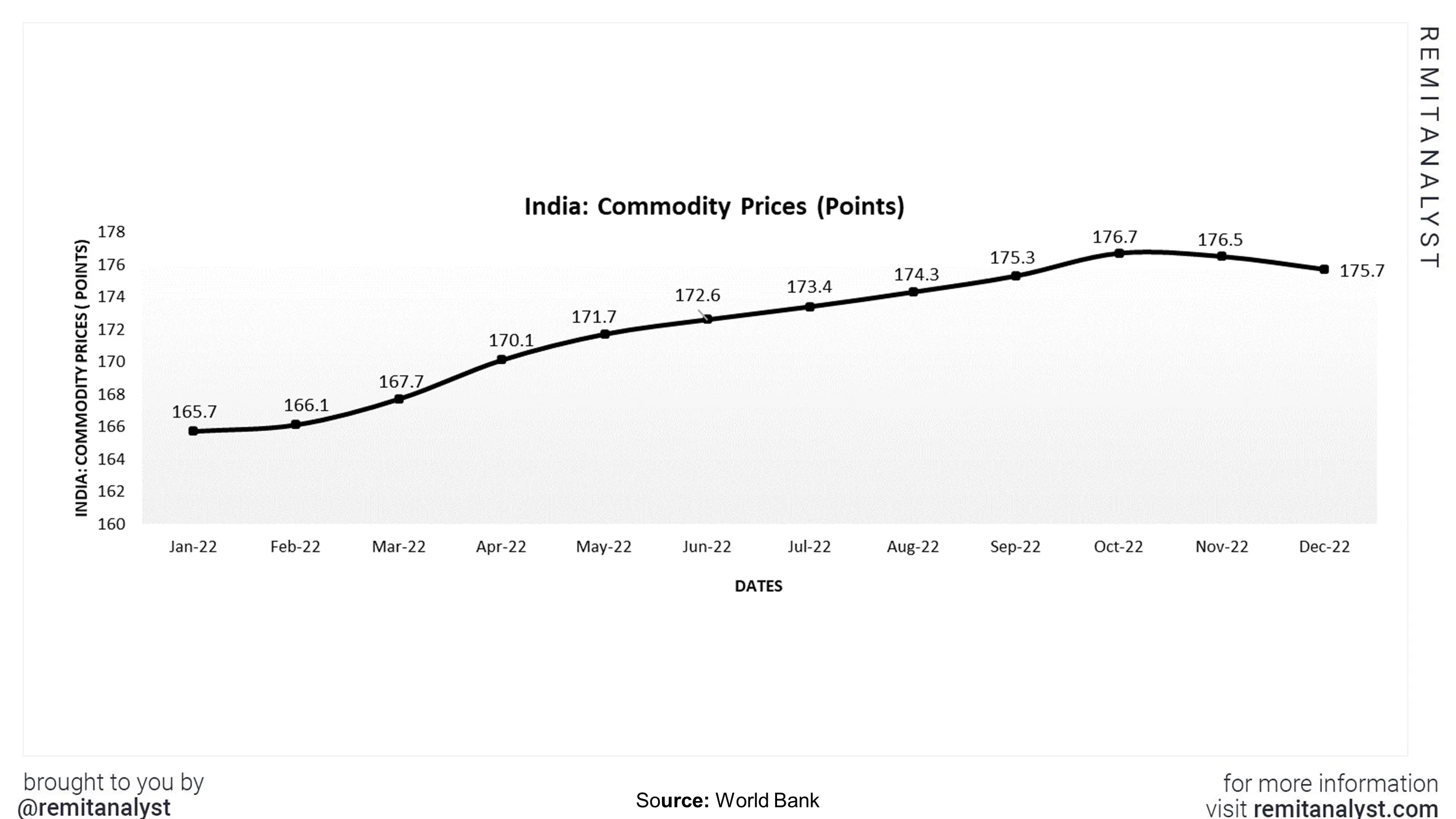 commodity -prices-india-from-jan-2022-to-dec-2022
